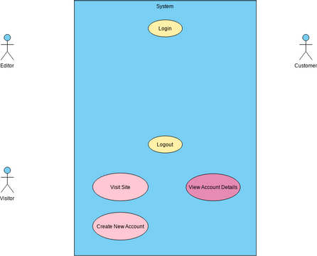 Use Case | Visual Paradigm Диаграммы/дизайны, созданные пользователями